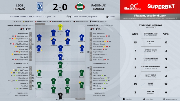 Lech Poznań - Radomiak Radom 2:0 (1:0)